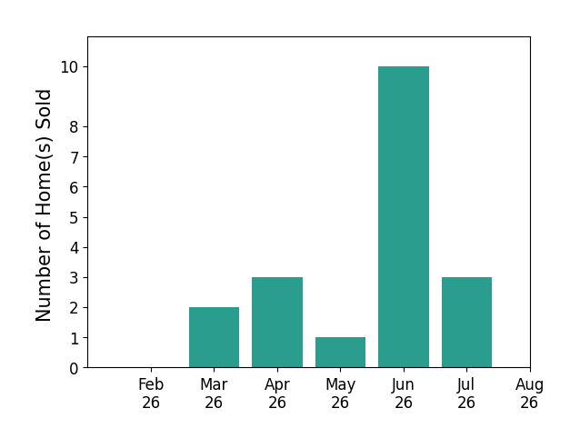 Kathy Chiero sold 2 homes in March 2026, 3 homes in April 2026, 1 home in May 2026, 10 homes in June 2026, 3 homes in July 2026, for a total of 19 homes.