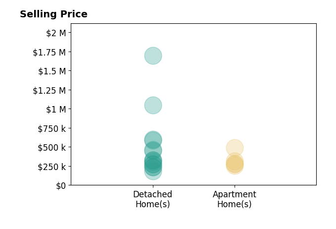 Kathy Chiero's sold homes include detached homes from $184K to $1.7M, apartment homes from $255K to $490K.