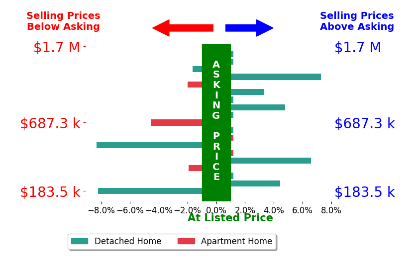 Kathy Chiero's sold homes closed 0.0% below asking on average, with 5 homes above, 6 below, and 8 at asking price.