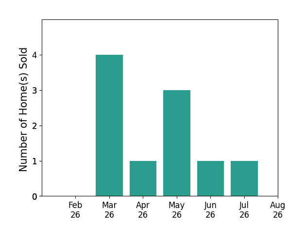 John Kohlhepp sold 4 homes in March 2026, 1 home in April 2026, 3 homes in May 2026, 1 home in June 2026, 1 home in July 2026, for a total of 10 homes.