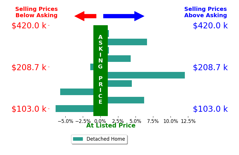 John Kohlhepp's sold homes closed 2.0% above asking on average, with 5 homes above, 3 below, and 2 at asking price.