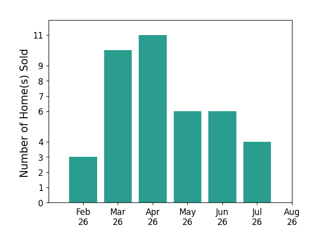 Jaysen Barlow sold 3 homes in February 2026, 10 homes in March 2026, 11 homes in April 2026, 6 homes in May 2026, 6 homes in June 2026, 4 homes in July 2026, for a total of 40 homes.