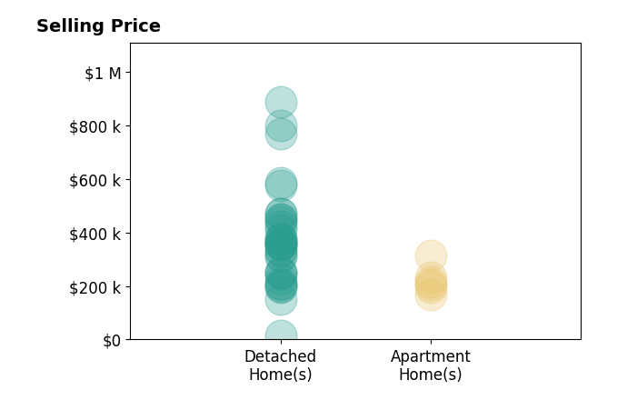 Jaysen Barlow's sold homes include apartment homes from $170K to $314K, detached homes from $16K to $888K.