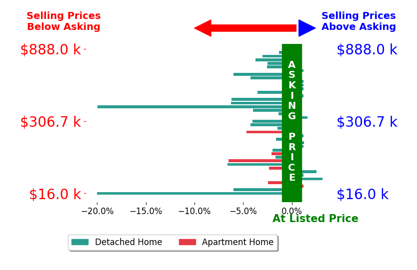 Jaysen Barlow's sold homes closed 3.1% below asking on average, with 4 homes above, 27 below, and 9 at asking price.