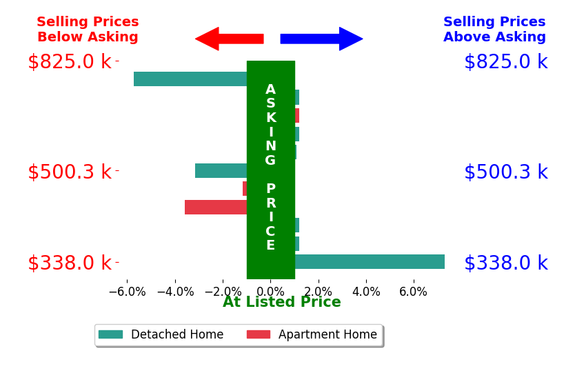Susie Pattison's sold homes closed 0.4% below asking on average, with 2 homes above, 4 below, and 5 at asking price.