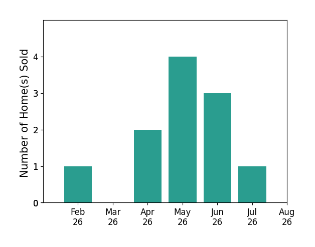 George Pattison sold 1 home in February 2026, 2 homes in April 2026, 4 homes in May 2026, 3 homes in June 2026, 1 home in July 2026, for a total of 11 homes.