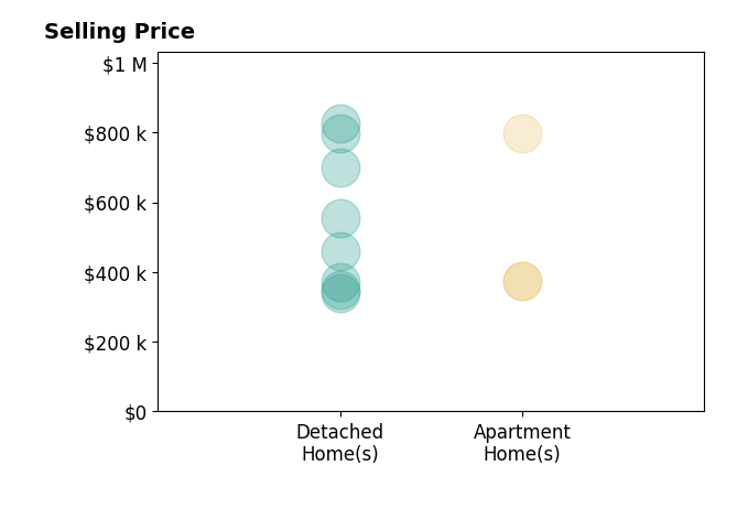 George Pattison's sold homes include detached homes from $338K to $825K, apartment homes from $375K to $799K.