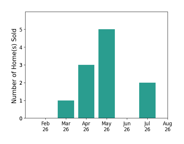 Tom Farwick sold 1 home in March 2026, 3 homes in April 2026, 5 homes in May 2026, 2 homes in July 2026, for a total of 11 homes.