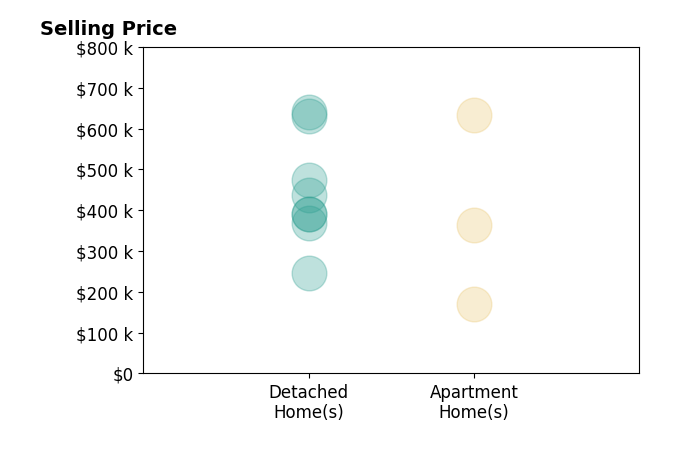 Tom Farwick's sold homes include apartment homes from $170K to $632K, detached homes from $247K to $640K.