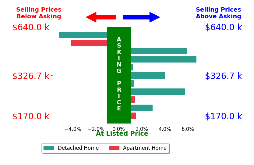 Tom Farwick's sold homes closed 1.8% above asking on average, with 8 homes above, 2 below, and 1 at asking price.