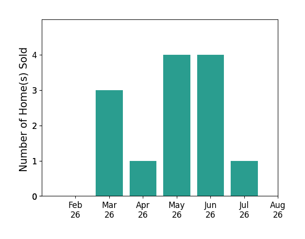 Michael Gibson sold 3 homes in March 2026, 1 home in April 2026, 4 homes in May 2026, 4 homes in June 2026, 1 home in July 2026, for a total of 13 homes.