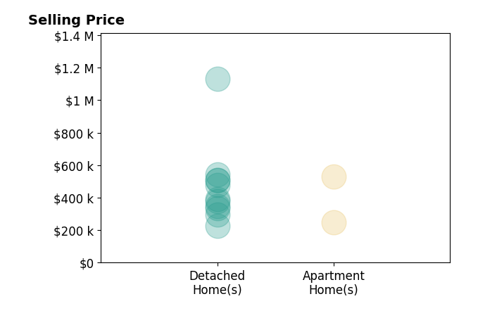 Michael Gibson's sold homes include detached homes from $229K to $1.1M, apartment homes from $250K to $530K.