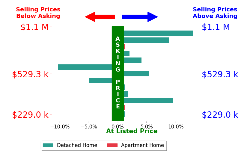 Michael Gibson's sold homes closed 2.3% above asking on average, with 7 homes above, 2 below, and 4 at asking price.
