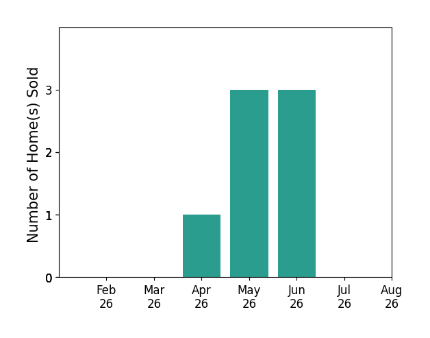 Ryan Reynolds sold 1 home in April 2026, 3 homes in May 2026, 3 homes in June 2026, for a total of 7 homes.
