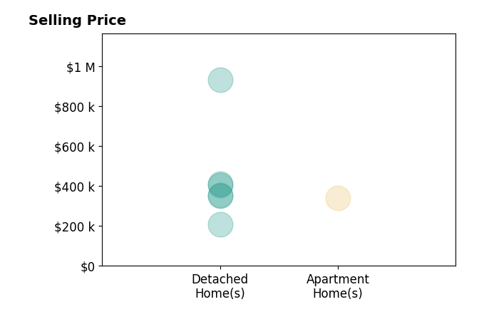 Ryan Reynolds's sold homes include detached homes from $210K to $932K, apartment homes at $340K.