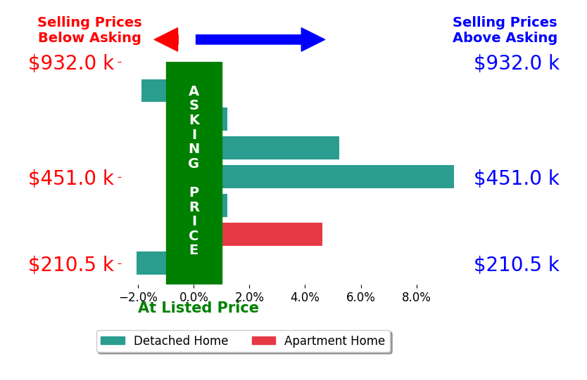 Ryan Reynolds's sold homes closed 2.3% above asking on average, with 3 homes above, 2 below, and 2 at asking price.