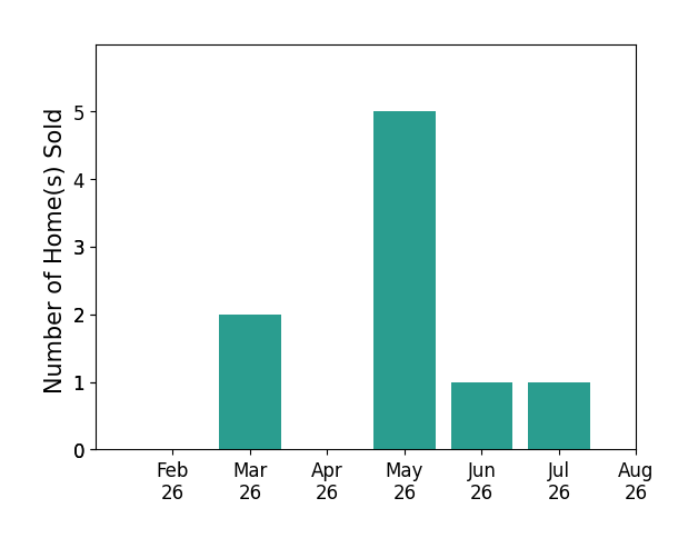 Boch  Associates Boch sold 2 homes in March 2026, 5 homes in May 2026, 1 home in June 2026, 1 home in July 2026, for a total of 9 homes.