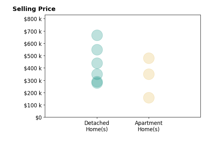 Boch  Associates Boch's sold homes include apartment homes from $159K to $480K, detached homes from $280K to $665K.