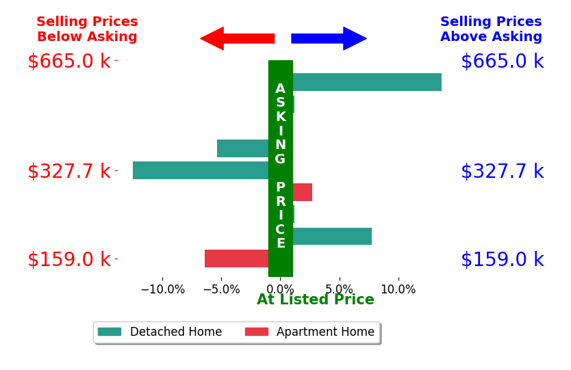 Boch  Associates Boch's sold homes closed 0.1% below asking on average, with 3 homes above, 4 below, and 2 at asking price.