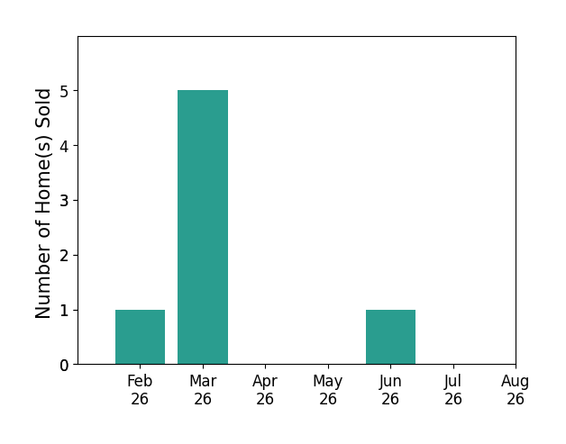 Brad Shields sold 1 home in February 2026, 5 homes in March 2026, 1 home in June 2026, for a total of 7 homes.
