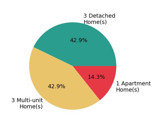 Brad Shields sold 3 detached homes, 1 apartment home, 3 multi-unit homes.