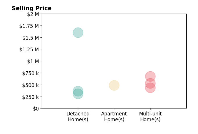 Brad Shields's sold homes include multi-unit homes from $441K to $680K, detached homes from $310K to $1.6M, apartment homes at $485K.