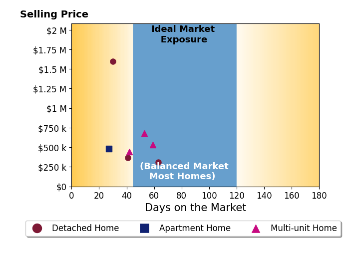 Brad Shields's sold homes were on the market for an average of 45 days, ranging from 27 to 63 days, with an average sold price of $631K.