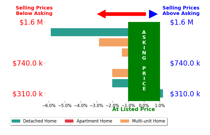 Brad Shields's sold homes closed 2.2% below asking on average, with 0 homes above, 6 below, and 1 at asking price.