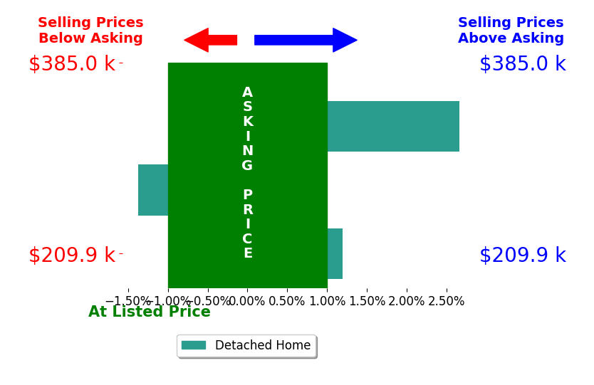CJ Churchill's sold homes closed 0.4% above asking on average, with 1 homes above, 1 below, and 1 at asking price.