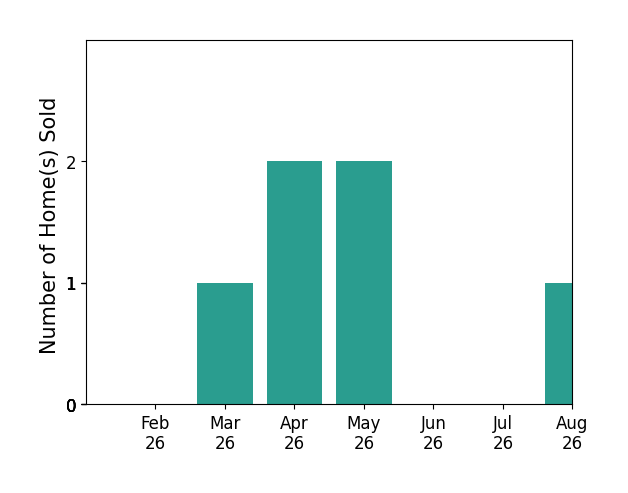 Matthew Long sold 1 home in March 2026, 2 homes in April 2026, 2 homes in May 2026, 1 home in August 2026, for a total of 6 homes.