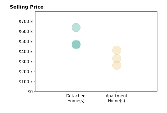 Matthew Long's sold homes include detached homes from $464K to $635K, apartment homes from $260K to $410K.