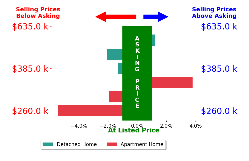 Matthew Long's sold homes closed 1.3% below asking on average, with 1 homes above, 4 below, and 1 at asking price.