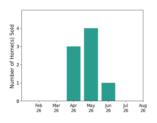 Anthony Masci sold 3 homes in April 2026, 4 homes in May 2026, 1 home in June 2026, for a total of 8 homes.