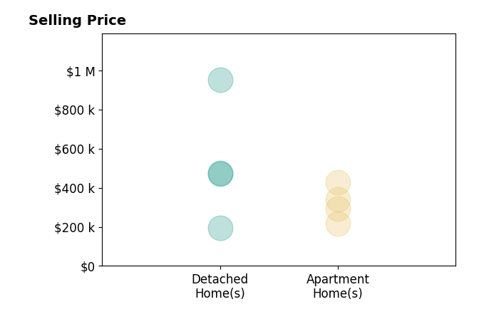 Anthony Masci's sold homes include apartment homes from $215K to $429K, detached homes from $195K to $950K.