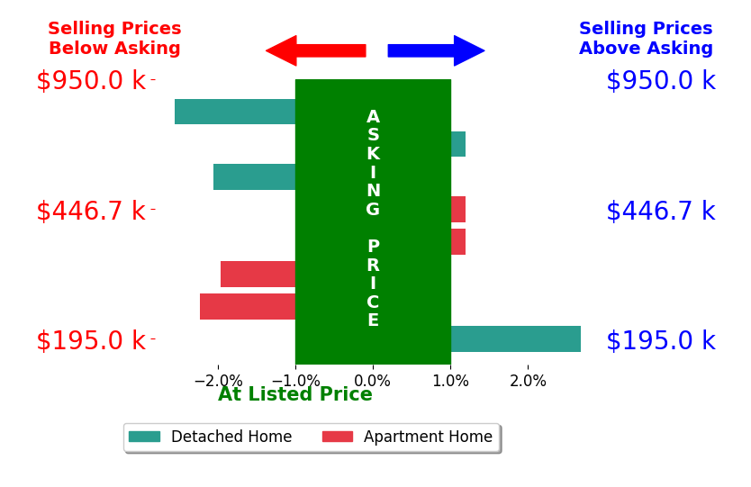 Anthony Masci's sold homes closed 0.7% below asking on average, with 1 homes above, 4 below, and 3 at asking price.