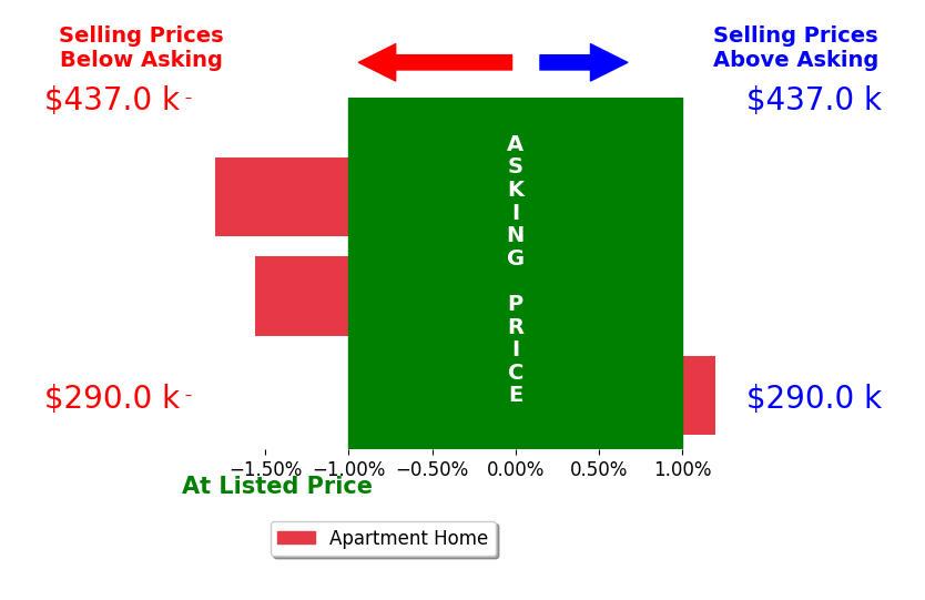 David Marshall's sold homes closed 1.1% below asking on average, with 0 homes above, 2 below, and 1 at asking price.