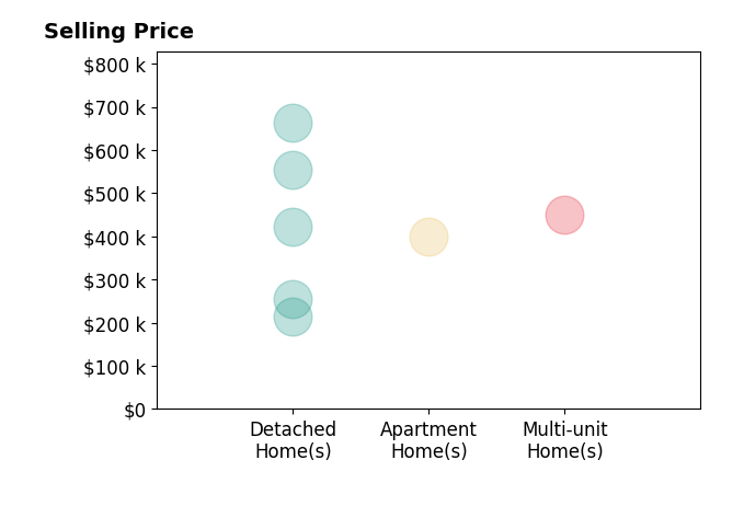 Michael Parsons's sold homes include detached homes from $215K to $662K, apartment homes at $400K, multi-unit homes at $450K.