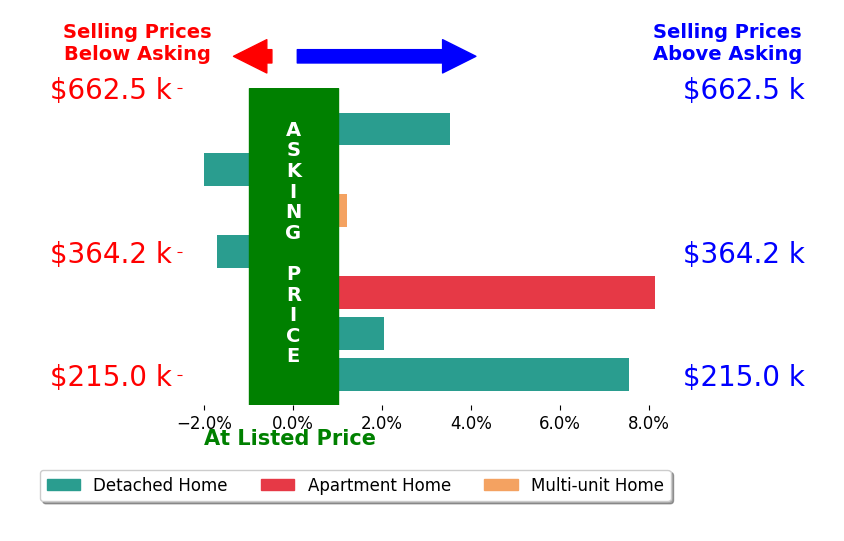 Michael Parsons's sold homes closed 2.5% above asking on average, with 4 homes above, 2 below, and 1 at asking price.