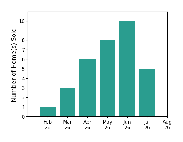 Lori Lynn sold 1 home in February 2026, 3 homes in March 2026, 6 homes in April 2026, 8 homes in May 2026, 10 homes in June 2026, 5 homes in July 2026, for a total of 33 homes.