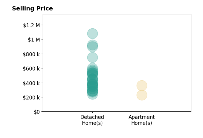 Lori Lynn's sold homes include detached homes from $240K to $1.1M, apartment homes from $230K to $363K.