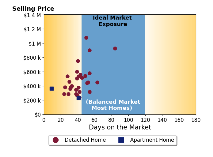 Lori Lynn's sold homes were on the market for an average of 40 days, ranging from 9 to 84 days, with an average sold price of $466K.