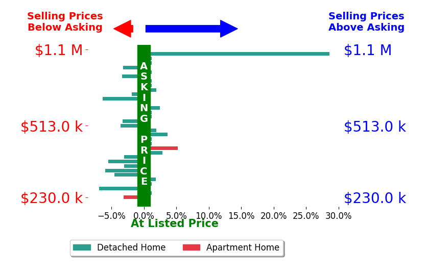 Lori Lynn's sold homes closed 0.1% below asking on average, with 8 homes above, 13 below, and 12 at asking price.