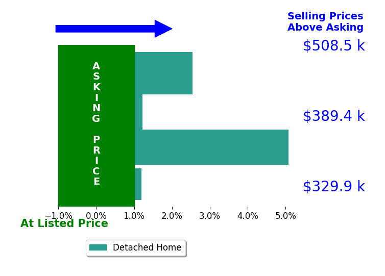 Candice May's sold homes closed 2.2% above asking on average, with 3 homes above, 0 below, and 1 at asking price.