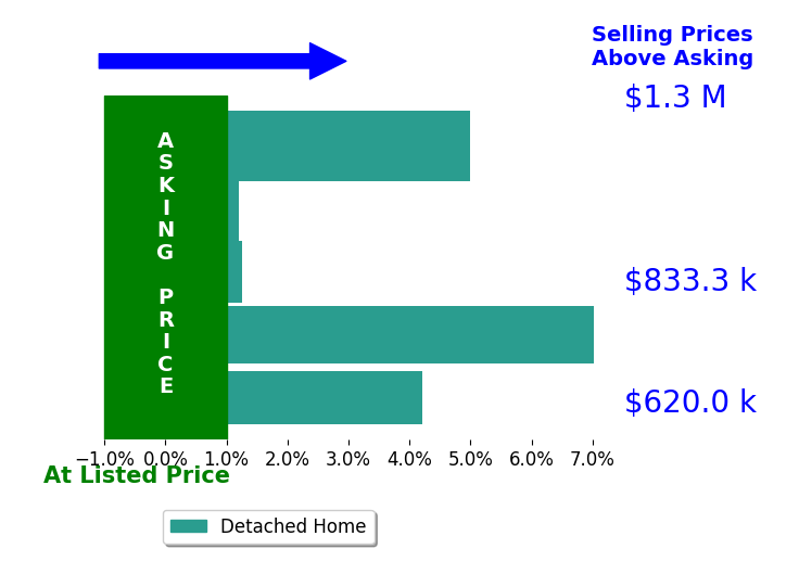 Diane Lorenzo's sold homes closed 3.5% above asking on average, with 4 homes above, 0 below, and 1 at asking price.