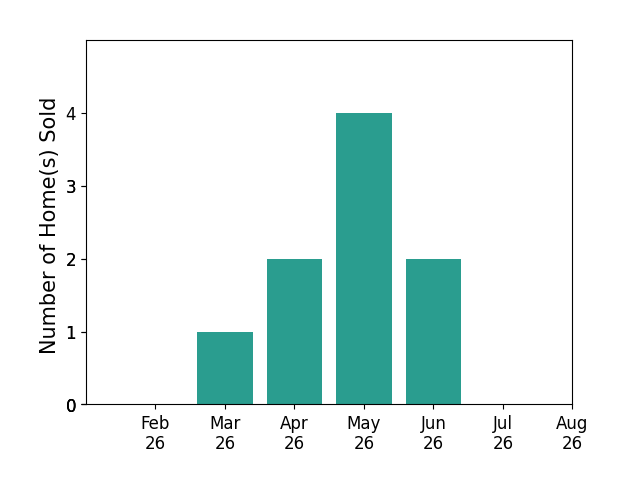 The Cliffels Cliffel sold 1 home in March 2026, 2 homes in April 2026, 4 homes in May 2026, 2 homes in June 2026, for a total of 9 homes.
