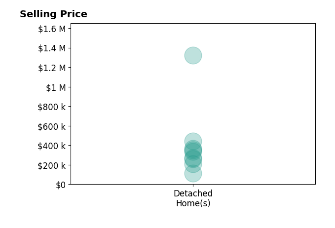 The Cliffels Cliffel's sold homes include detached homes from $115K to $1.3M.
