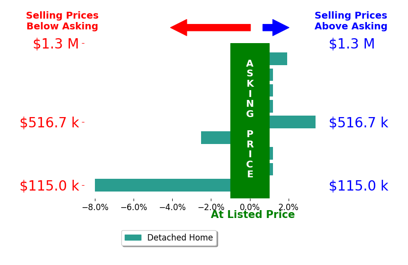 The Cliffels Cliffel's sold homes closed 0.6% below asking on average, with 2 homes above, 2 below, and 5 at asking price.