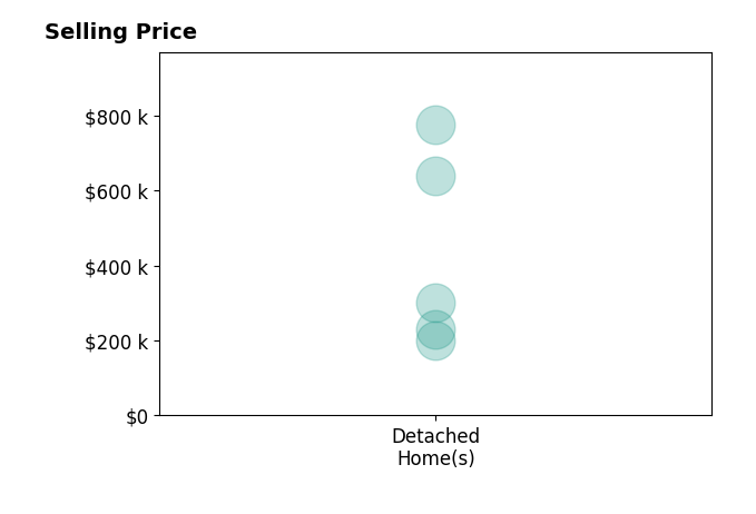 Drew Basil's sold homes include detached homes from $200K to $775K.