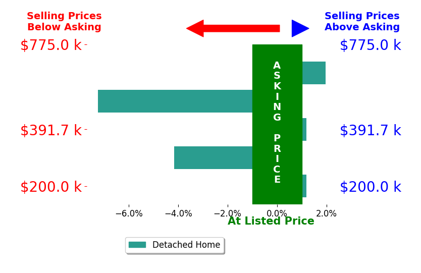 Drew Basil's sold homes closed 1.9% below asking on average, with 1 homes above, 2 below, and 2 at asking price.