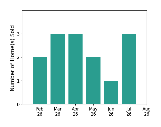 Mike Whiteman sold 2 homes in February 2026, 3 homes in March 2026, 3 homes in April 2026, 2 homes in May 2026, 1 home in June 2026, 3 homes in July 2026, for a total of 14 homes.